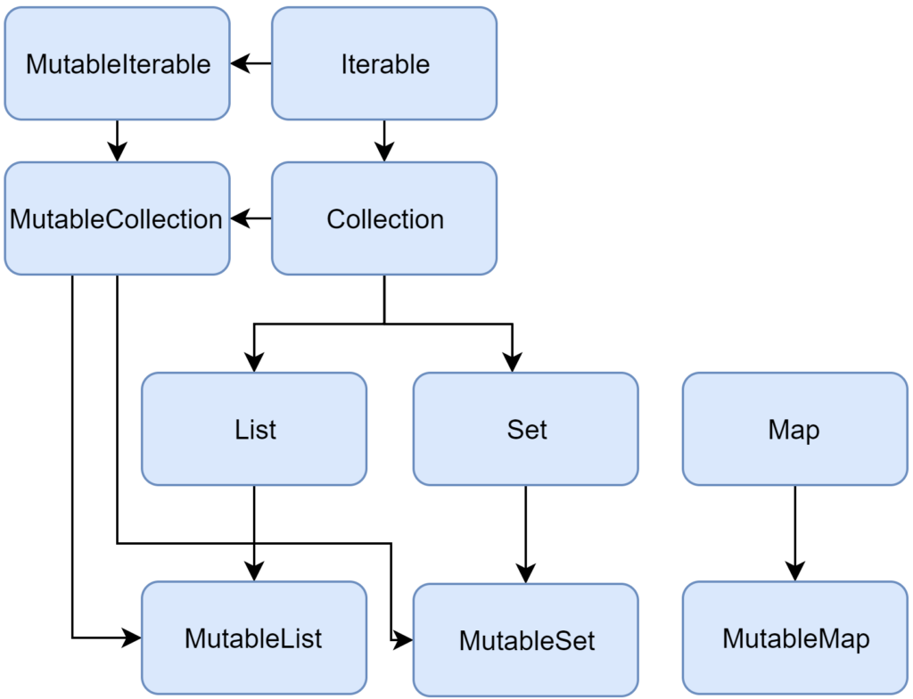Collection types em Kotlin