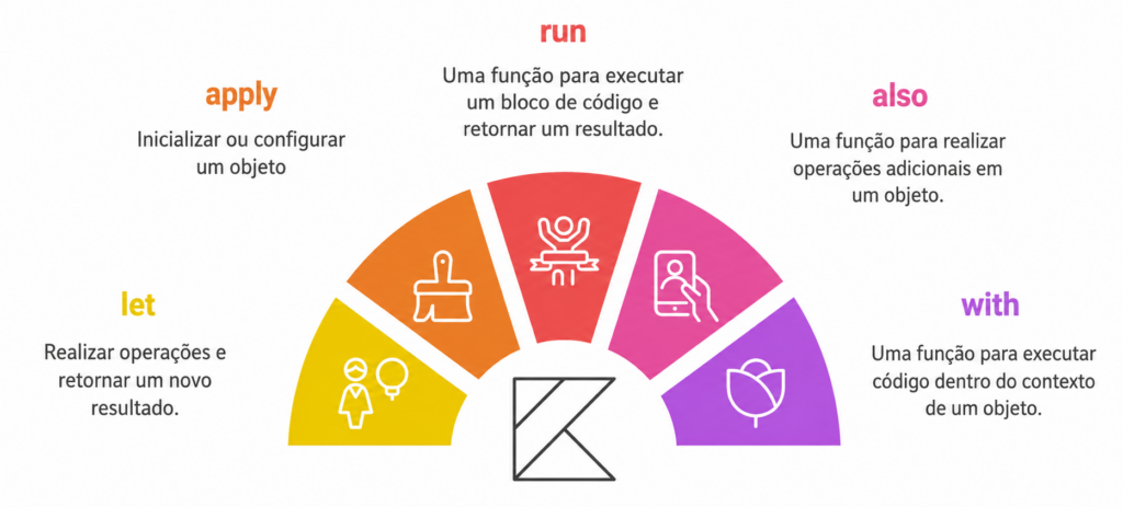Funções de escopo em Kotlin