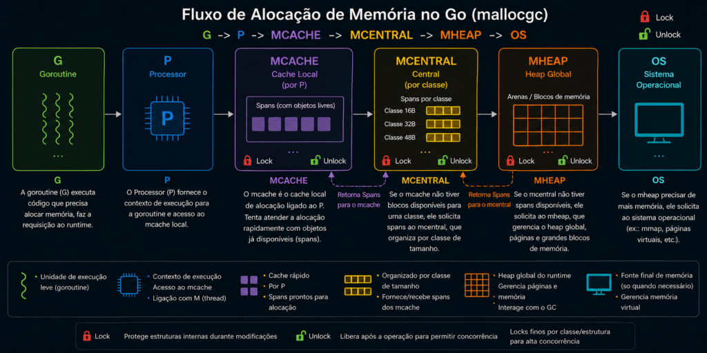 Como funciona a alocação(Mallocgc) de memória no golang
